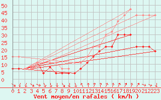 Courbe de la force du vent pour Montpellier (34)