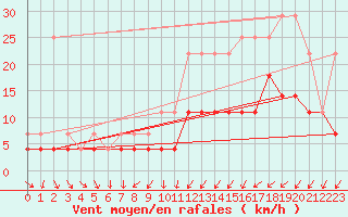 Courbe de la force du vent pour Bruxelles (Be)