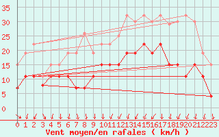 Courbe de la force du vent pour Strasbourg (67)