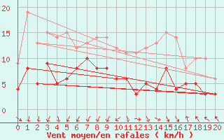 Courbe de la force du vent pour Lichtentanne
