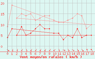 Courbe de la force du vent pour Lichtentanne