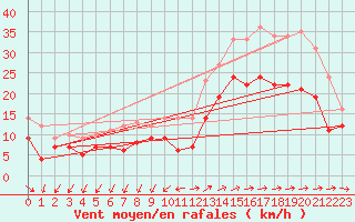 Courbe de la force du vent pour Lorient (56)
