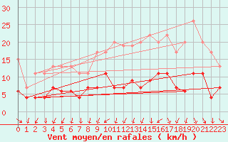 Courbe de la force du vent pour Nantes (44)