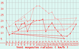 Courbe de la force du vent pour Porquerolles (83)