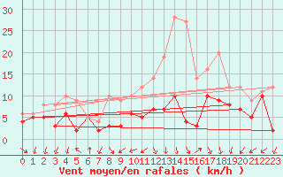 Courbe de la force du vent pour Dole-Tavaux (39)