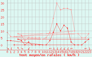 Courbe de la force du vent pour Bagnres-de-Luchon (31)