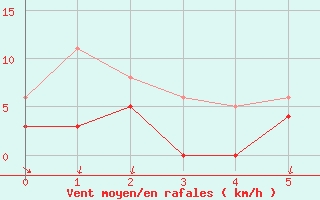 Courbe de la force du vent pour La Motte du Caire (04)