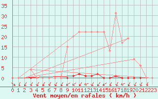 Courbe de la force du vent pour Muirancourt (60)