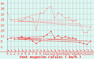 Courbe de la force du vent pour Roujan (34)