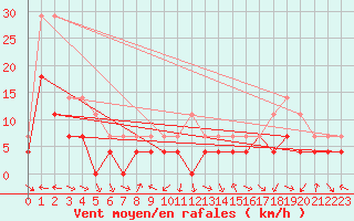 Courbe de la force du vent pour Evenstad-Overenget