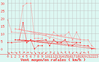 Courbe de la force du vent pour Gsgen