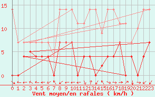 Courbe de la force du vent pour Cazalla de la Sierra