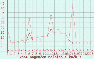 Courbe de la force du vent pour Dagali