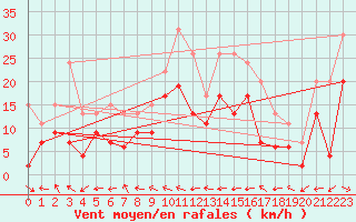 Courbe de la force du vent pour Agen (47)