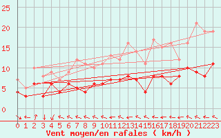 Courbe de la force du vent pour Rennes (35)