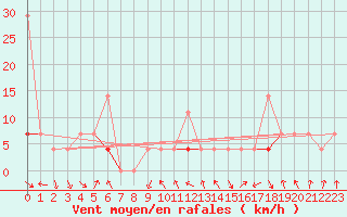 Courbe de la force du vent pour Veggli Ii