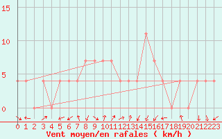 Courbe de la force du vent pour Warth