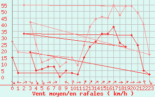 Courbe de la force du vent pour Hyres (83)