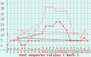 Courbe de la force du vent pour Joseni