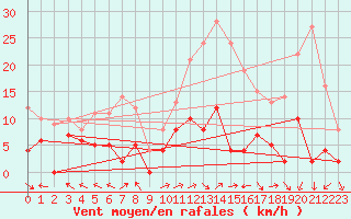 Courbe de la force du vent pour Mende - Chabrits (48)
