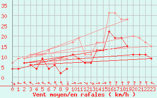 Courbe de la force du vent pour Marignane (13)