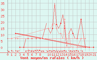 Courbe de la force du vent pour Kermanshah