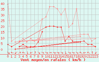 Courbe de la force du vent pour Meiringen