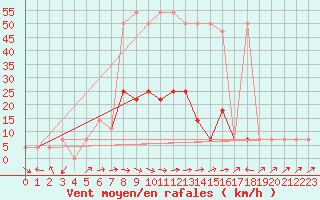 Courbe de la force du vent pour Saint Michael Im Lungau