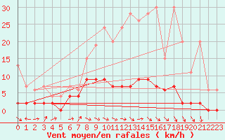 Courbe de la force du vent pour Les Eplatures - La Chaux-de-Fonds (Sw)
