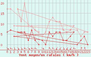 Courbe de la force du vent pour Clermont-Ferrand (63)