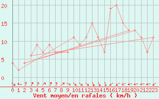 Courbe de la force du vent pour Santander (Esp)