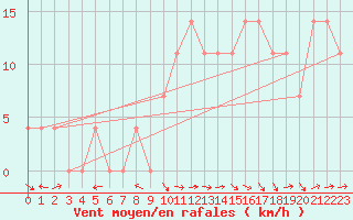 Courbe de la force du vent pour Kalwang