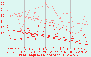 Courbe de la force du vent pour Saint-Etienne (42)