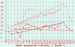 Courbe de la force du vent pour Nmes - Courbessac (30)