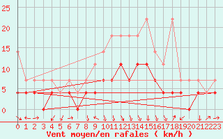 Courbe de la force du vent pour Leinefelde