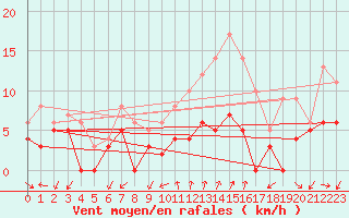 Courbe de la force du vent pour Quenza (2A)