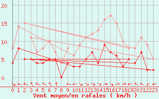 Courbe de la force du vent pour Carpentras (84)