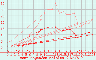 Courbe de la force du vent pour Hoyerswerda