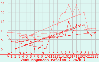 Courbe de la force du vent pour Toussus-le-Noble (78)