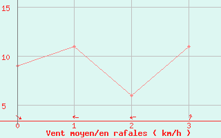 Courbe de la force du vent pour Fairbanks, Fairbanks International Airport