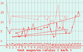 Courbe de la force du vent pour Zurich-Kloten
