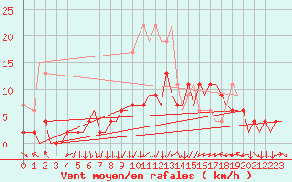 Courbe de la force du vent pour Zurich-Kloten
