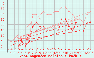 Courbe de la force du vent pour Poiana Stampei