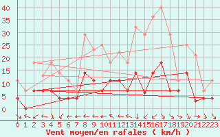 Courbe de la force du vent pour Coria