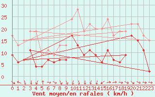 Courbe de la force du vent pour Cognac (16)