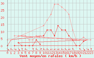 Courbe de la force du vent pour Villardeciervos