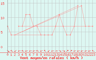 Courbe de la force du vent pour Galzig