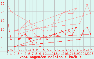 Courbe de la force du vent pour Mcon (71)