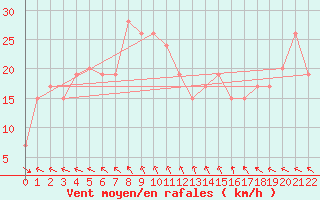 Courbe de la force du vent pour Ouargla