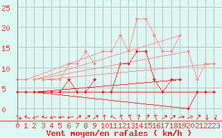 Courbe de la force du vent pour Karasjok